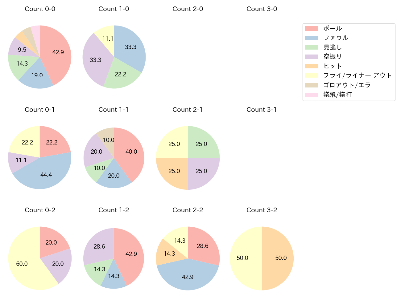嶺井 博希の球数分布(2025年4月)