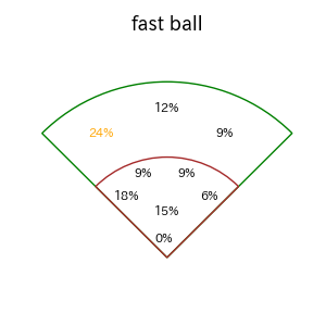 周東 佑京のインプレー打撃方向(ストレート)(2025年4月)