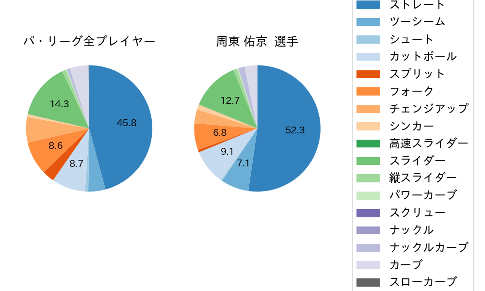 周東 佑京の球種割合(2025年4月)