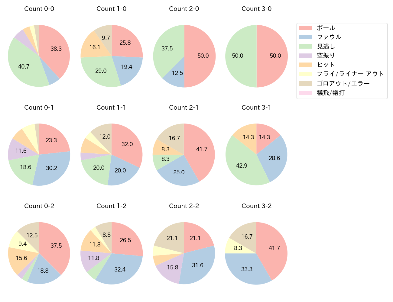周東 佑京の球数分布(2025年4月)