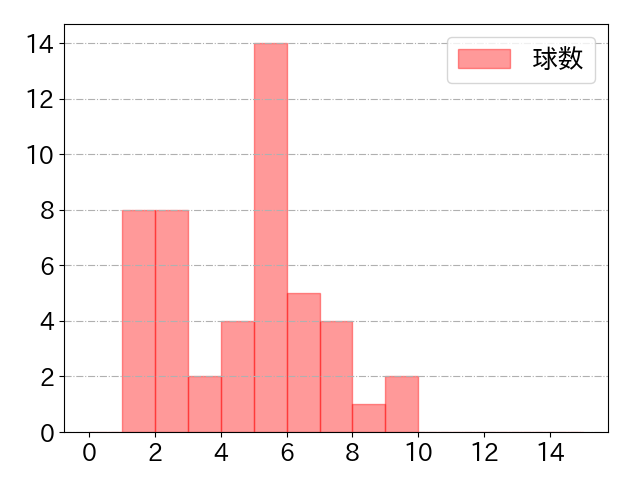 栗原 陵矢の球数分布(2025年4月)