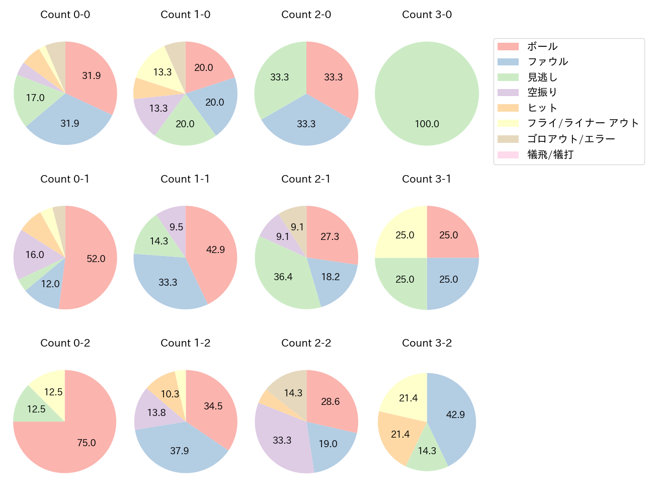 栗原 陵矢の球数分布(2025年4月)