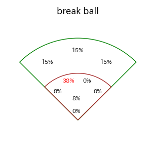 佐藤 直樹のインプレー打撃方向(ストレート)(2025年4月)