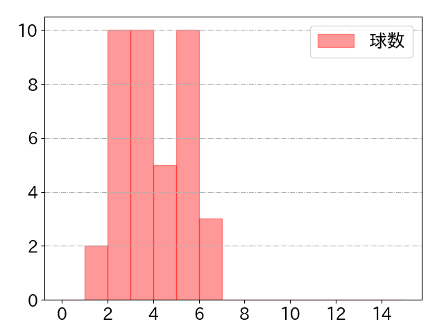 佐藤 直樹の球数分布(2025年4月)