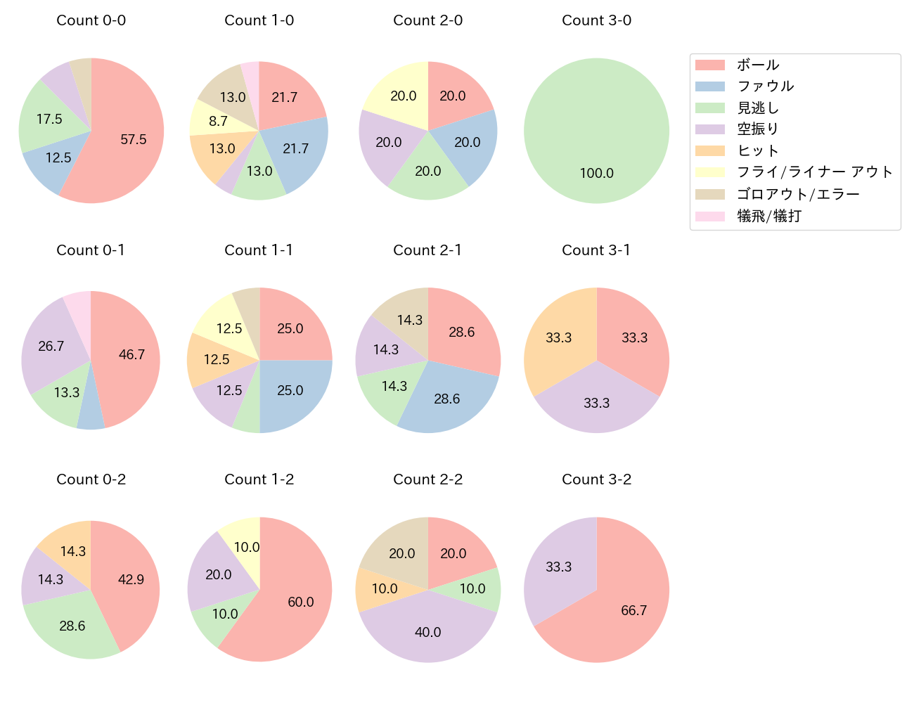 佐藤 直樹の球数分布(2025年4月)