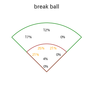正木 智也のインプレー打撃方向(ストレート)(2025年4月)
