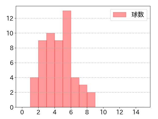 正木 智也の球数分布(2025年4月)