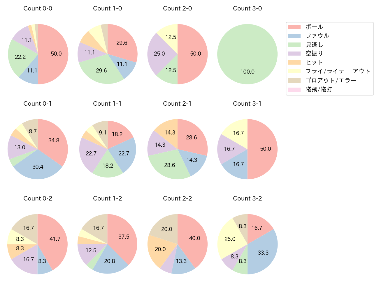 正木 智也の球数分布(2025年4月)