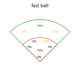 柳町 達のインプレー打撃方向(ストレート)(2025年4月)