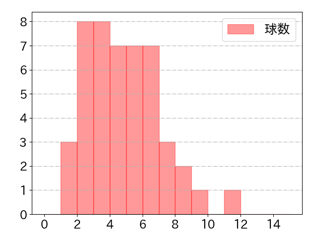 柳町 達の球数分布(2025年4月)