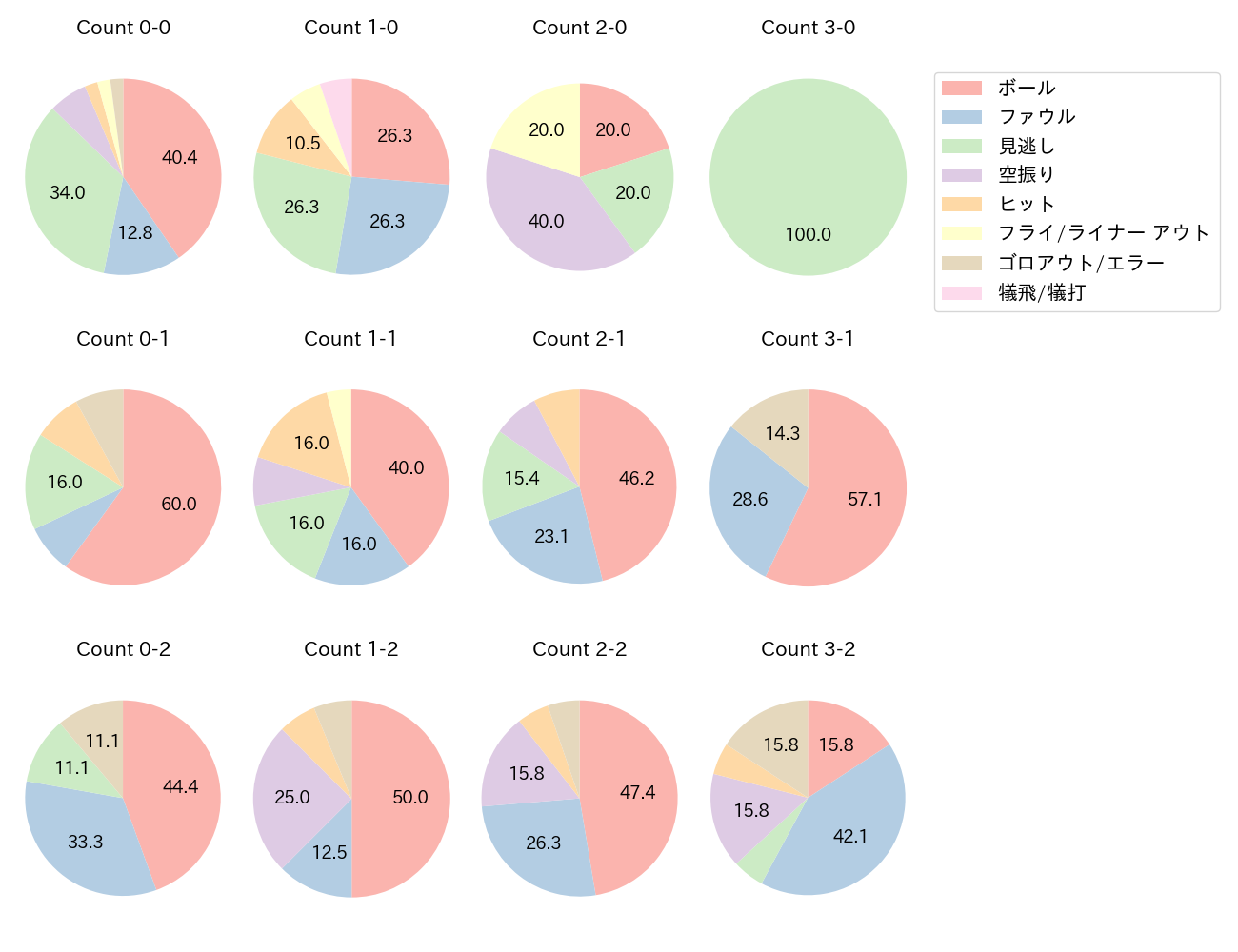 柳町 達の球数分布(2025年4月)