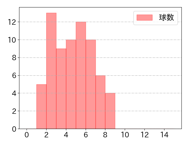 廣瀨 隆太の球数分布(2025年4月)