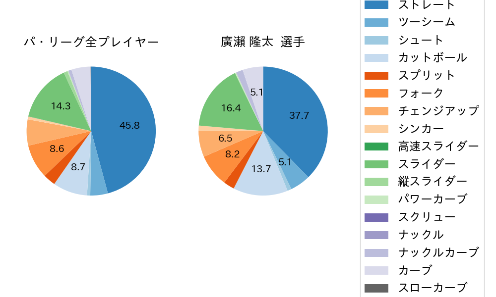 廣瀨 隆太の球種割合(2025年4月)
