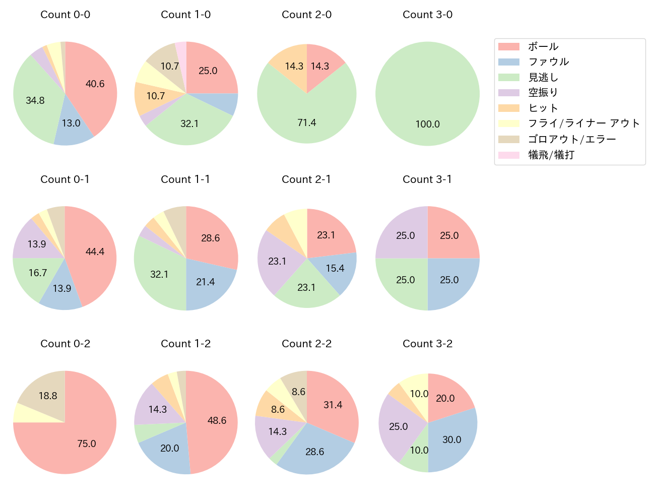 廣瀨 隆太の球数分布(2025年4月)