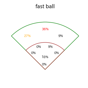ダウンズのインプレー打撃方向(ストレート)(2025年4月)
