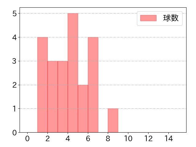 ダウンズの球数分布(2025年4月)