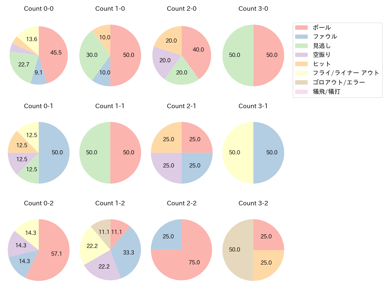 ダウンズの球数分布(2025年4月)