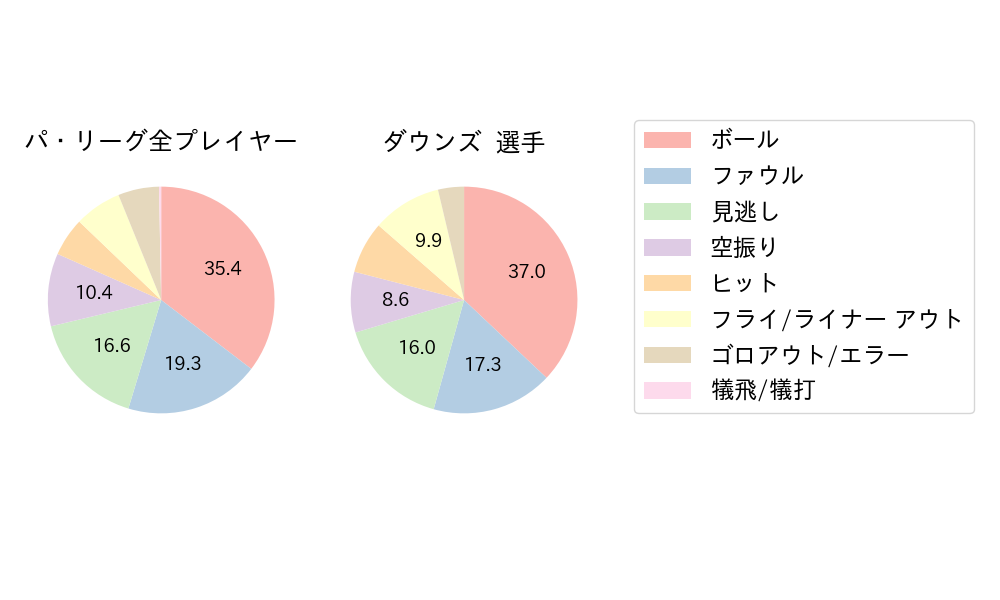 ダウンズのNext Action(2025年4月)