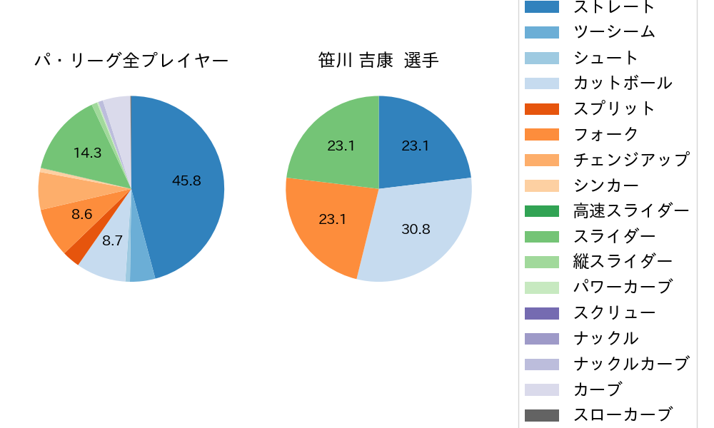 笹川 吉康の球種割合(2025年4月)