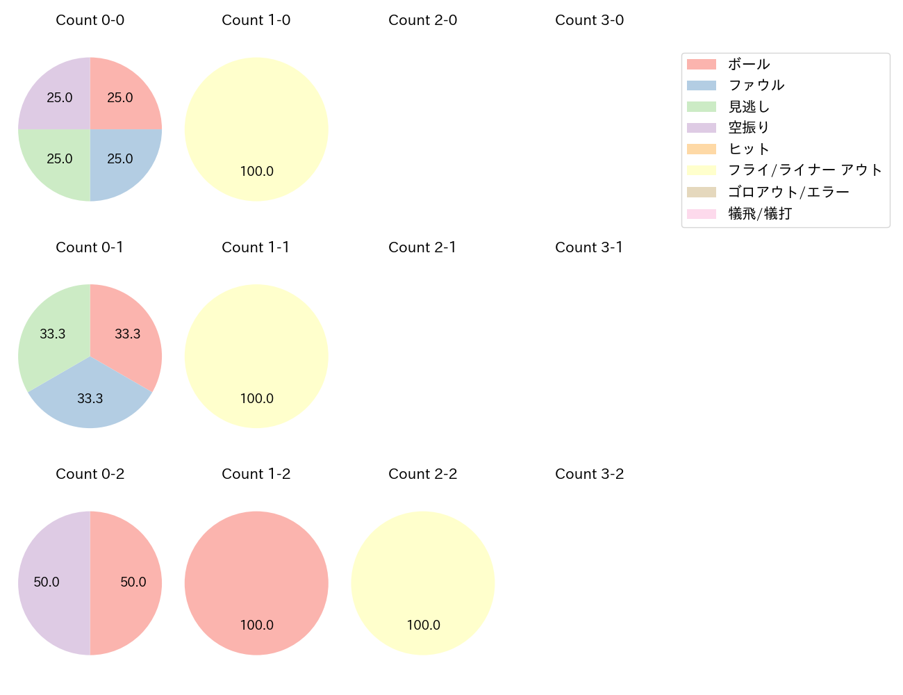笹川 吉康の球数分布(2025年4月)