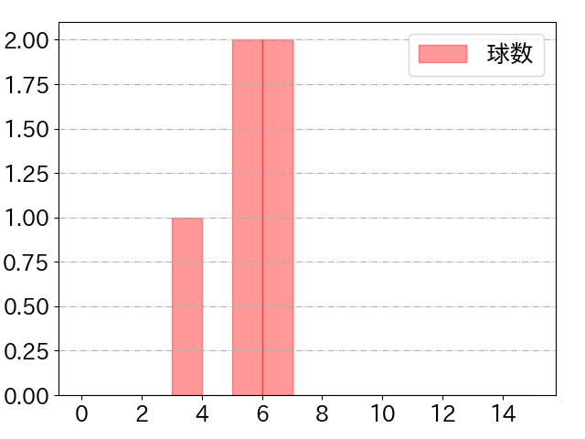 谷川原 健太の球数分布(2025年4月)