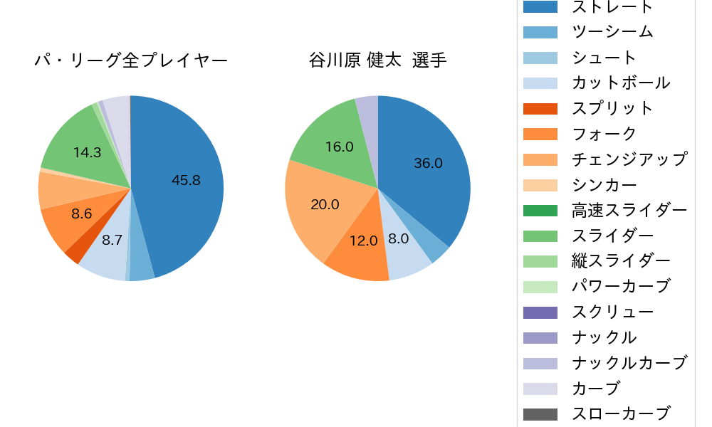谷川原 健太の球種割合(2025年4月)