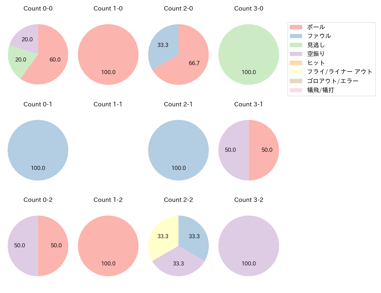 谷川原 健太の球数分布(2025年4月)