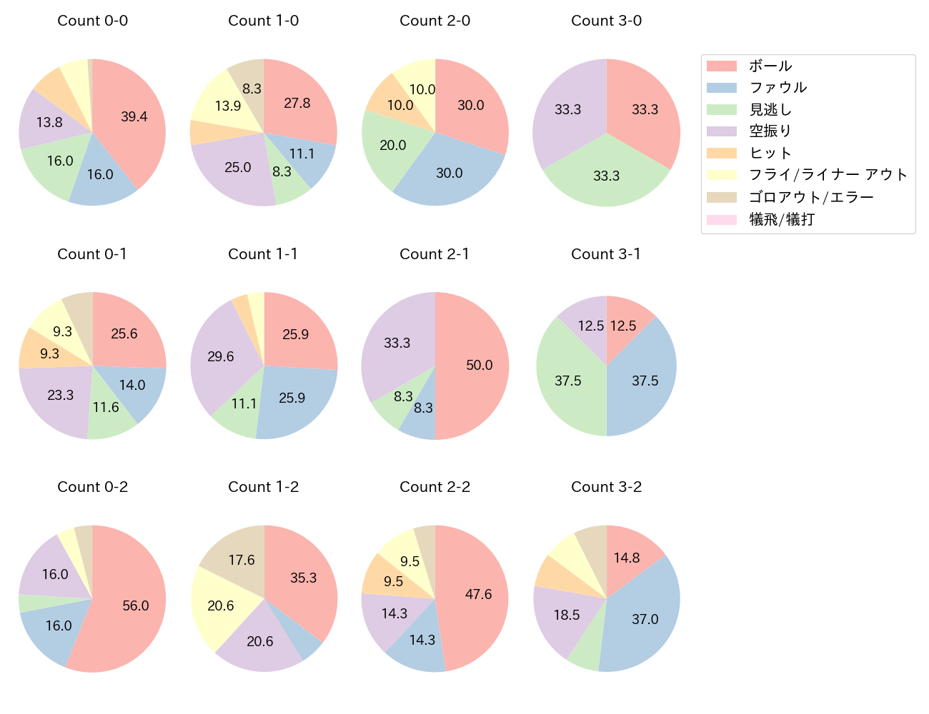 山川 穂高の球数分布(2025年4月)