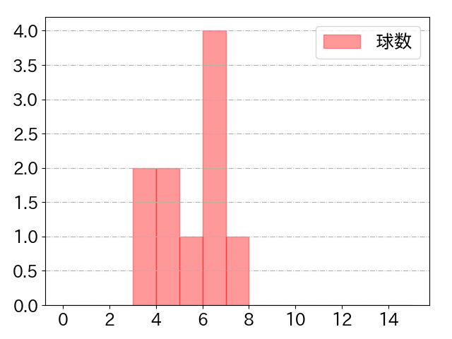 リチャードの球数分布(2025年4月)