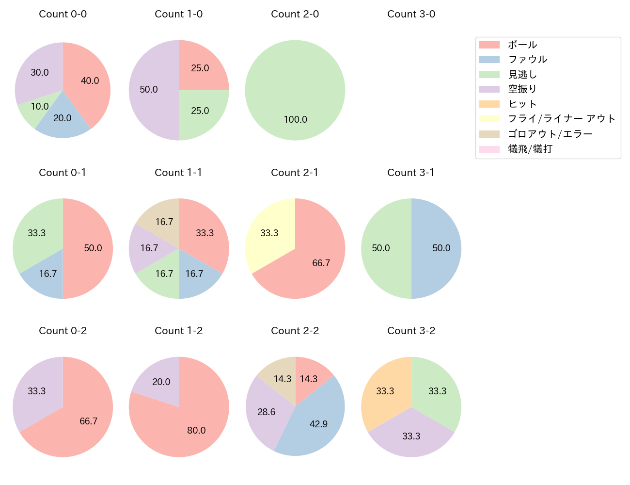 リチャードの球数分布(2025年4月)