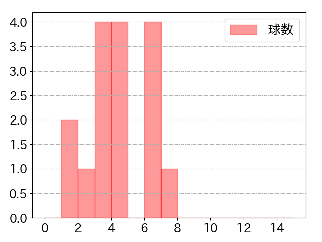 石塚 綜一郎の球数分布(2025年4月)