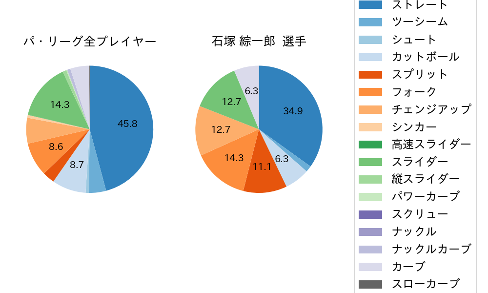 石塚 綜一郎の球種割合(2025年4月)