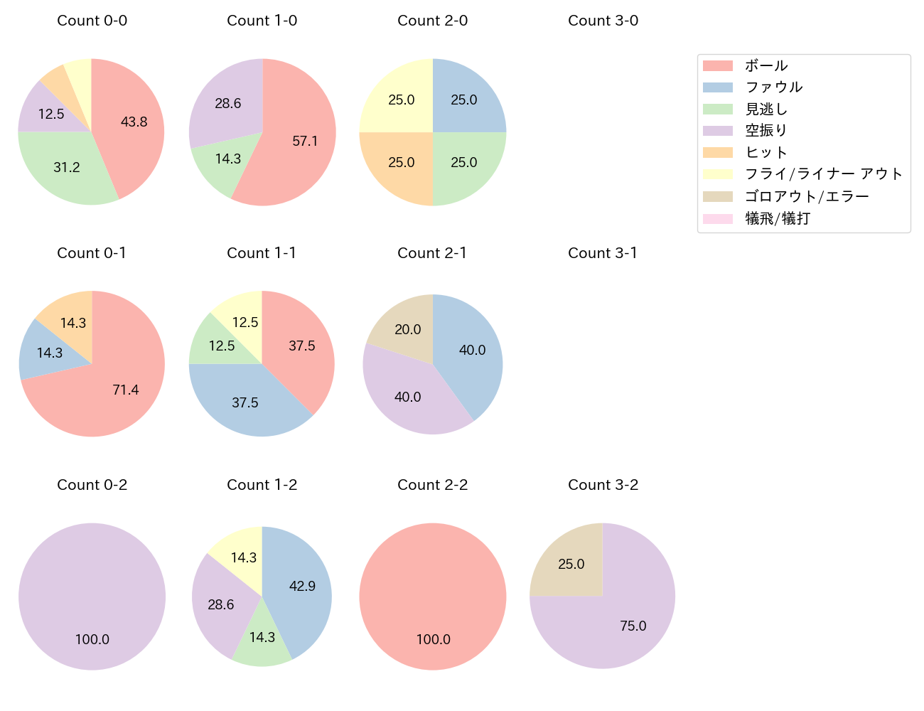 石塚 綜一郎の球数分布(2025年4月)