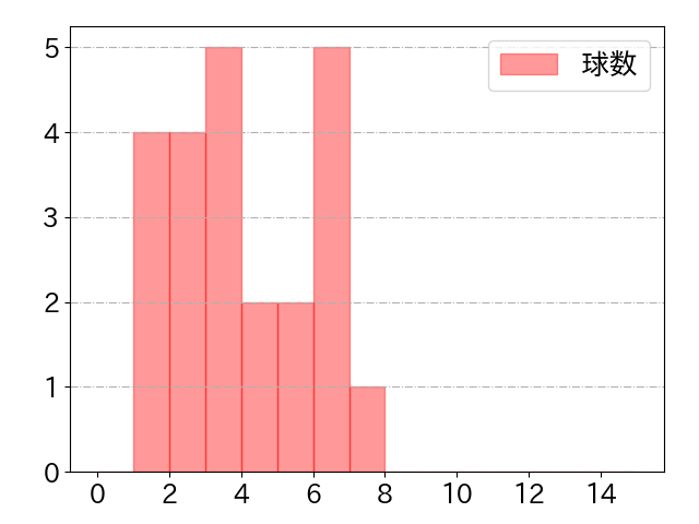 緒方 理貢の球数分布(2025年4月)