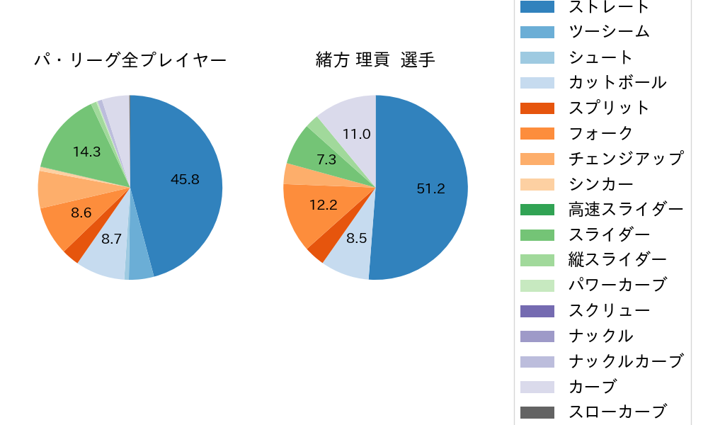 緒方 理貢の球種割合(2025年4月)