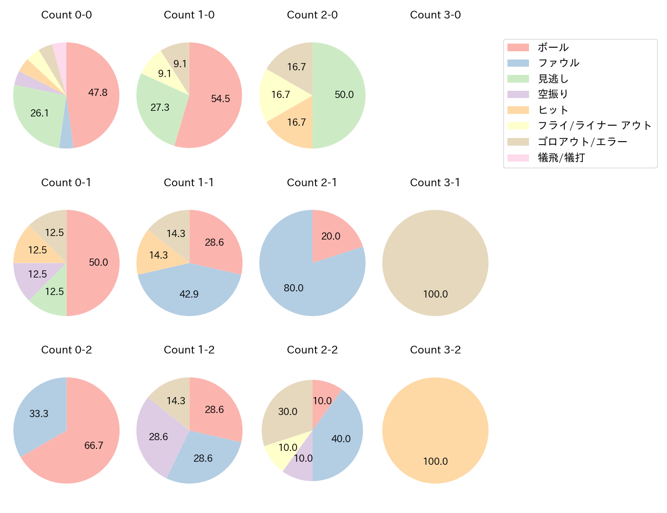 緒方 理貢の球数分布(2025年4月)