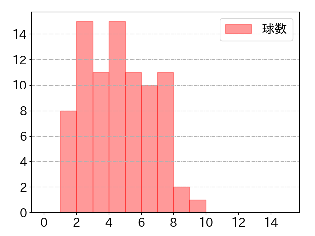 今宮 健太の球数分布(2025年4月)