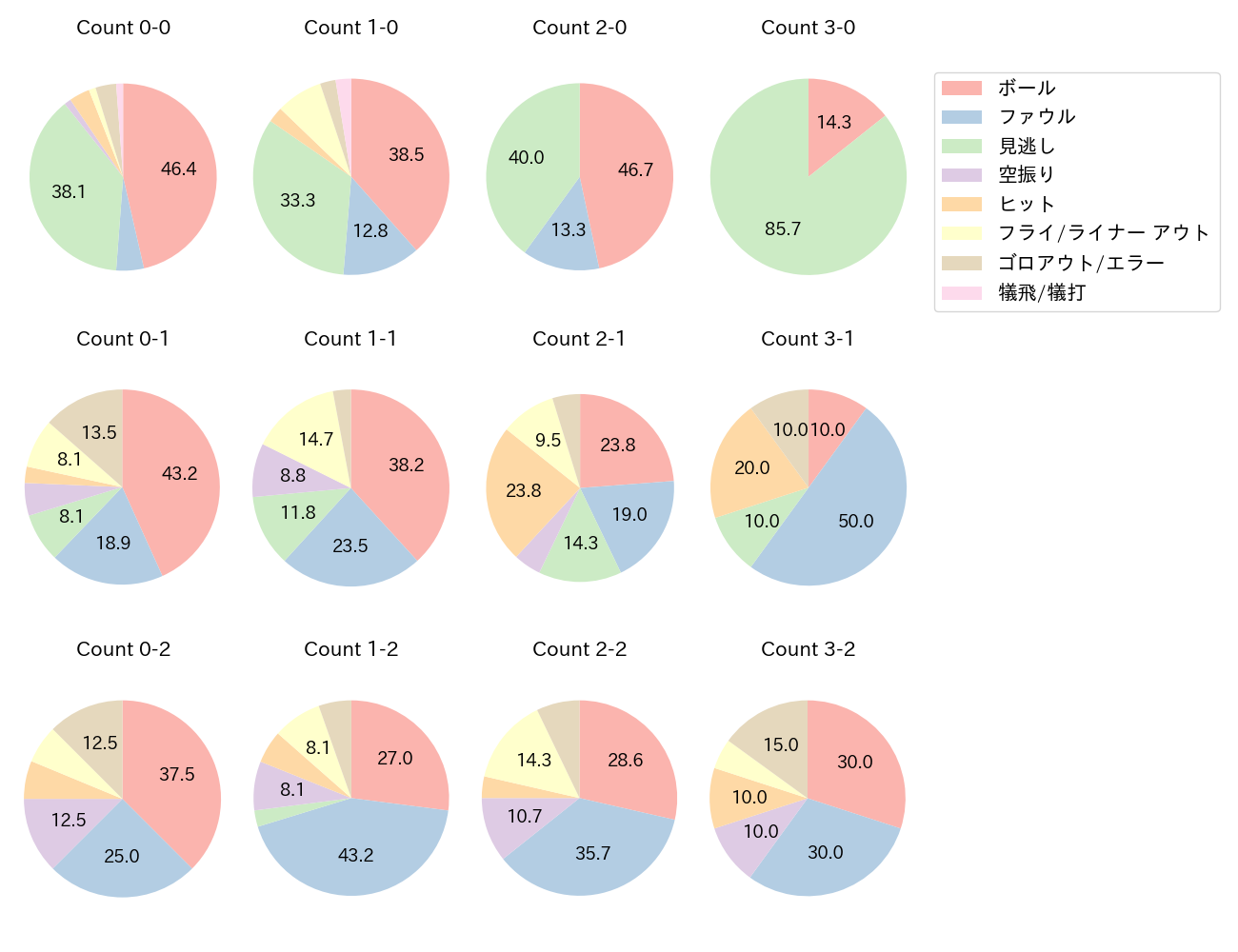 今宮 健太の球数分布(2025年4月)