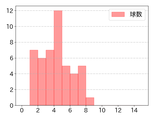 海野 隆司の球数分布(2025年4月)