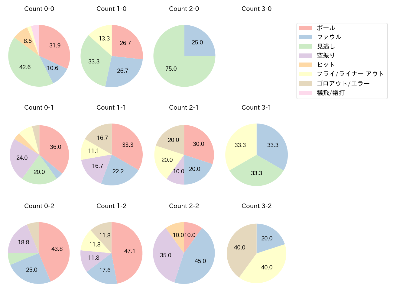 海野 隆司の球数分布(2025年4月)