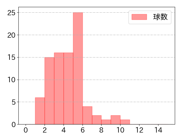 中村 晃の球数分布(2025年4月)