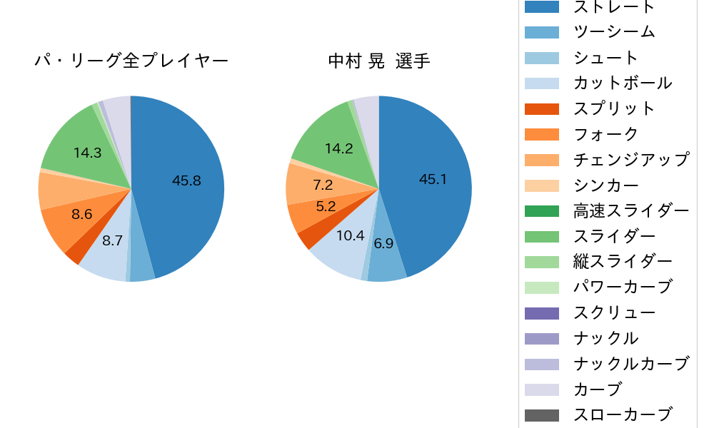 中村 晃の球種割合(2025年4月)