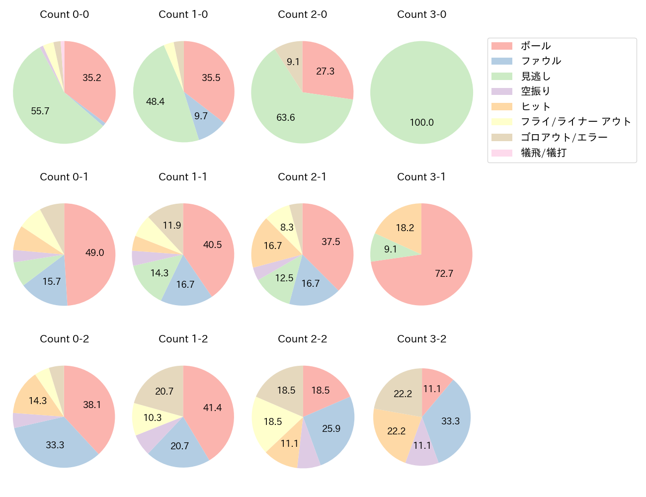 中村 晃の球数分布(2025年4月)