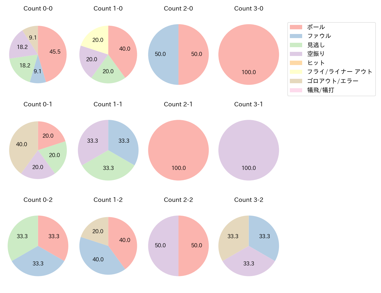 山本 恵大の球数分布(2025年4月)