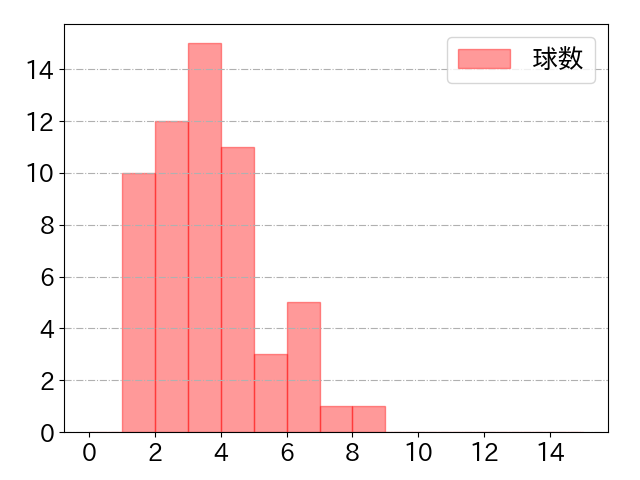 牧原 大成の球数分布(2025年4月)