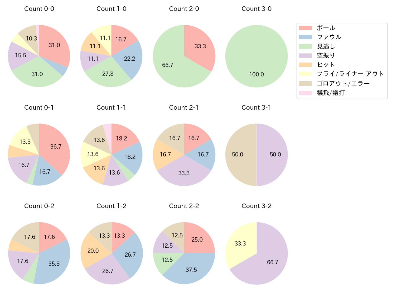 牧原 大成の球数分布(2025年4月)