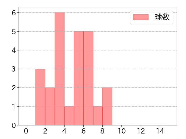 柳田 悠岐の球数分布(2025年4月)