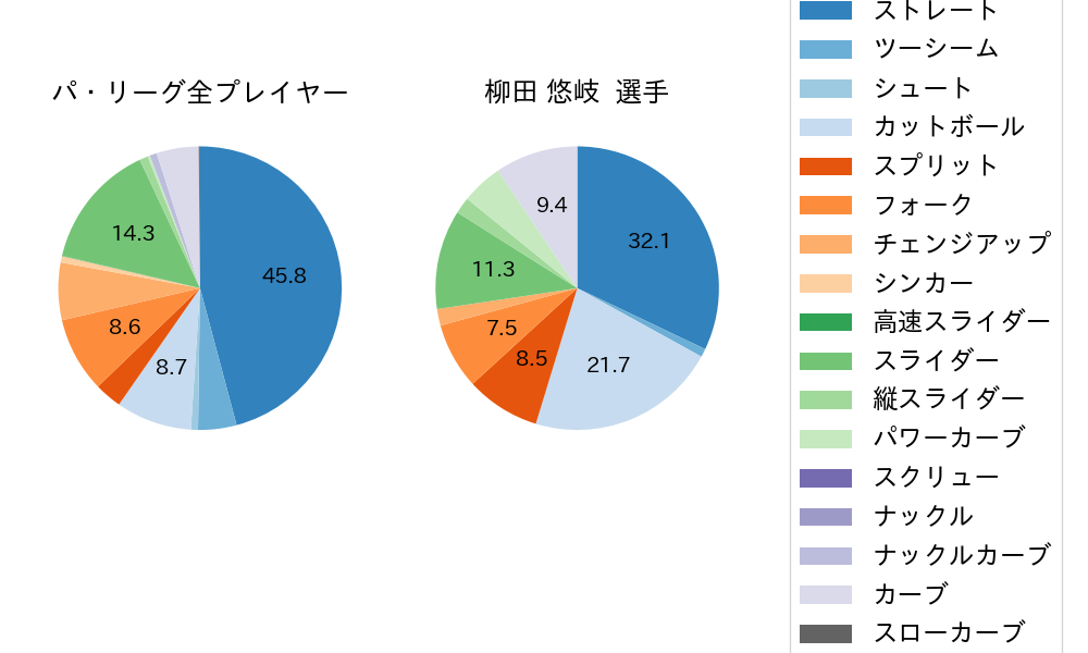 柳田 悠岐の球種割合(2025年4月)
