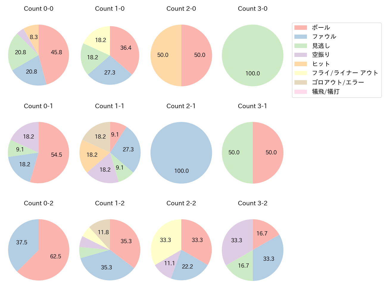 柳田 悠岐の球数分布(2025年4月)