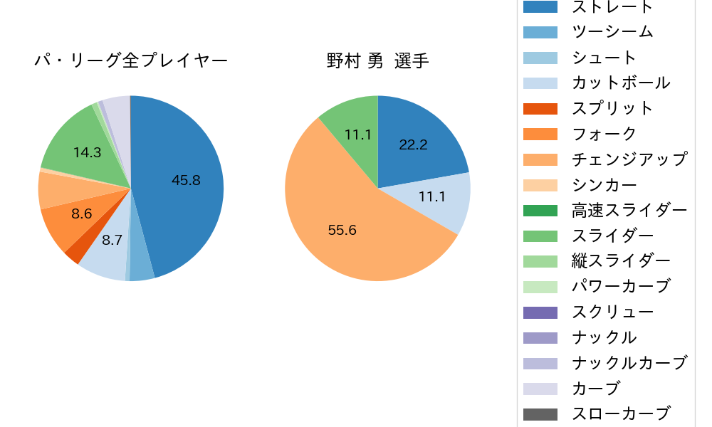 野村 勇の球種割合(2025年4月)